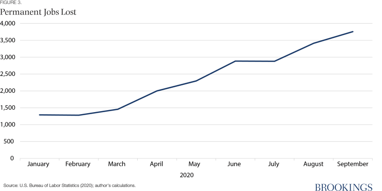 Emplois permanents perdus