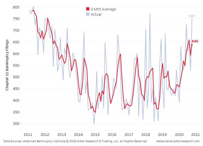 Les dépôts mensuels de faillite au chapitre 11 augmentent pendant COVID-19