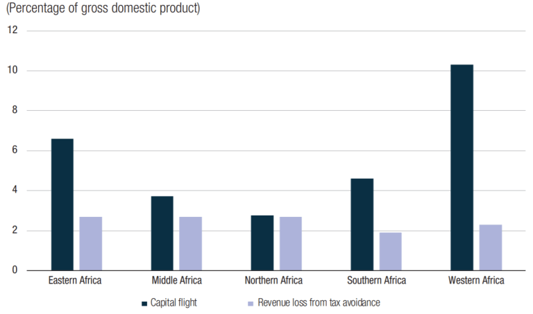 Figure 1. Fuite des capitaux et perte de revenus due à l'évasion fiscale par région africaine