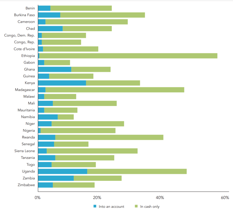 Figure 1. Réception et canal des paiements agricoles, par pays (source: Banque mondiale))