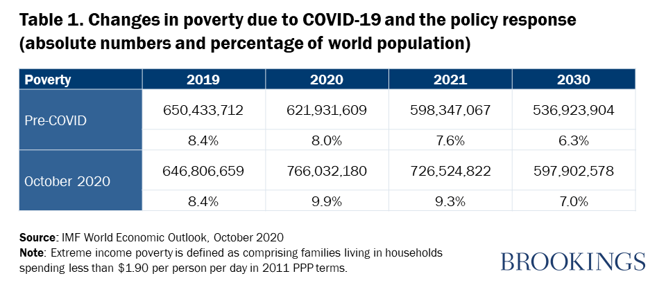 Tableau 1. Évolution de la pauvreté due au COVID-19 et réponse politique (chiffres absolus et% de la population mondiale)