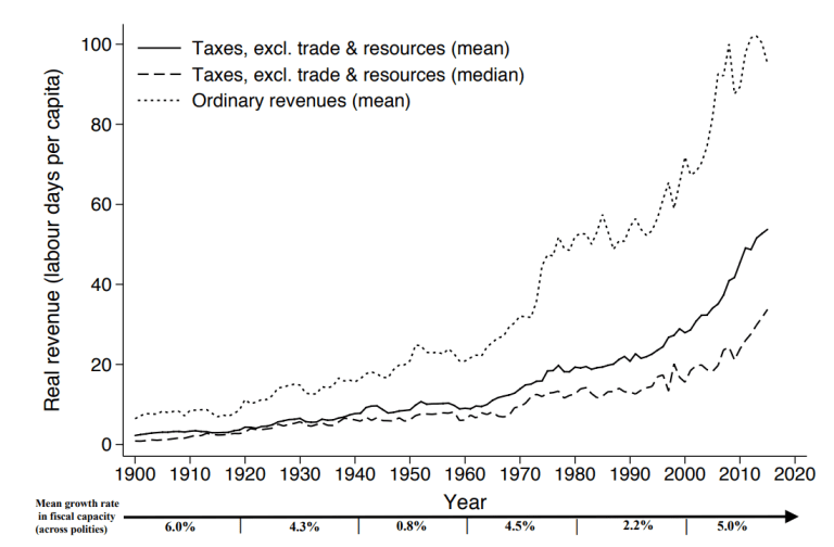 Figure 1. Niveaux de revenus réels moyens dans les pays africains, 1900-2015