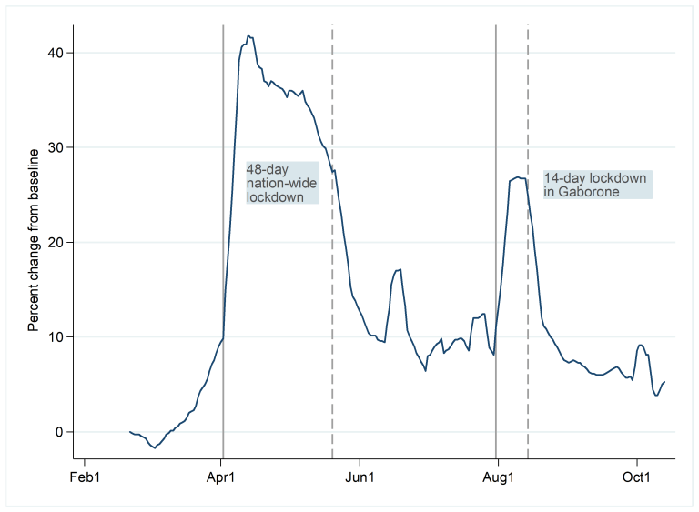 Figure 1. Variation en pourcentage de la mobilité communautaire dans les zones résidentielles, Botswana