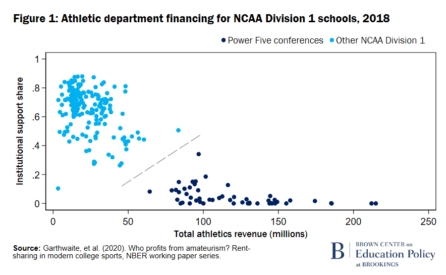 Financement du département F1 Athletic pour la division 1 de la NCAA, 2018