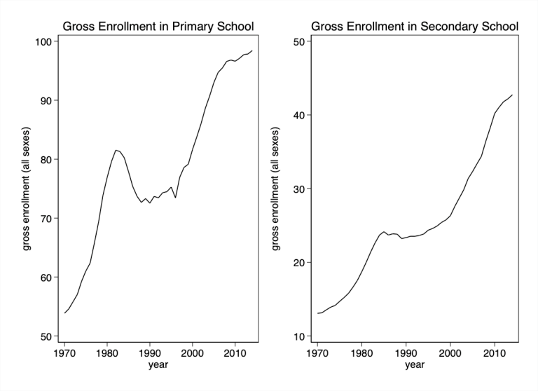 Figure 1. Effectif moyen des écoles primaires et secondaires