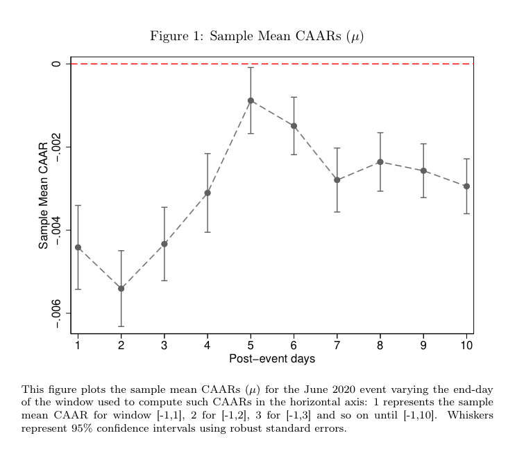 Figure 1. Rendements anormaux moyens cumulés (CAAR) des entreprises après l'annonce du décret