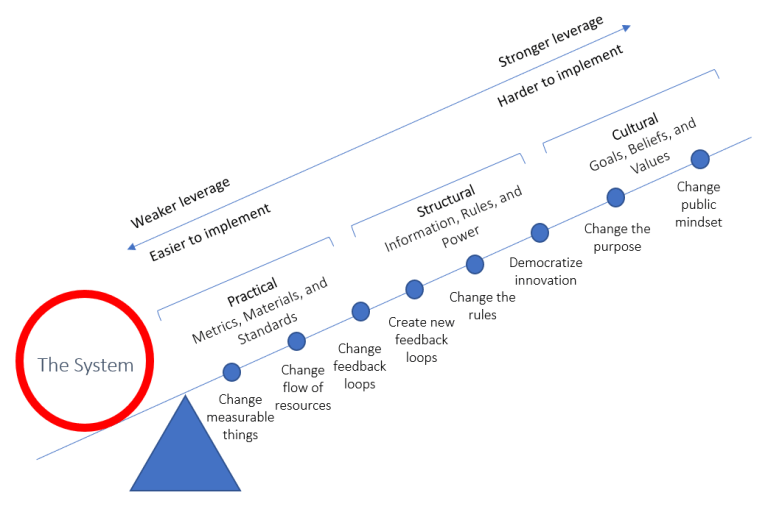 Points de levier: lieux d'intervention dans un système