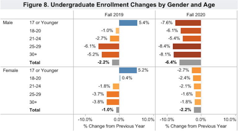 Changements dans les inscriptions au premier cycle selon le sexe et l'âge