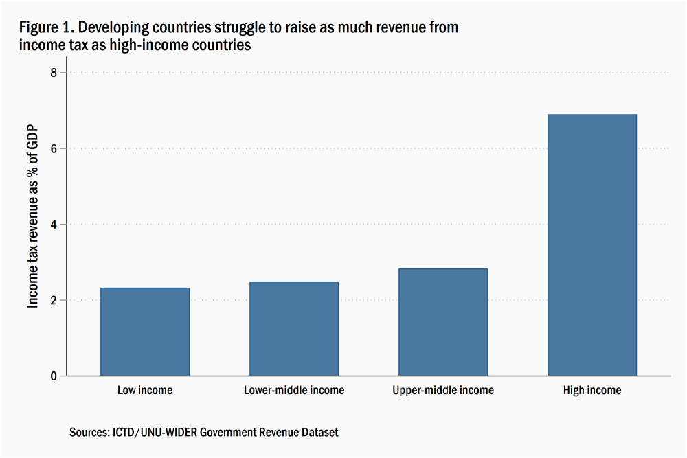 Les pays en développement ont du mal à tirer autant de recettes de l'impôt sur le revenu que les pays à revenu élevé