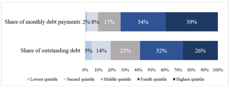 part de la dette et des remboursements de la dette par revenu 2