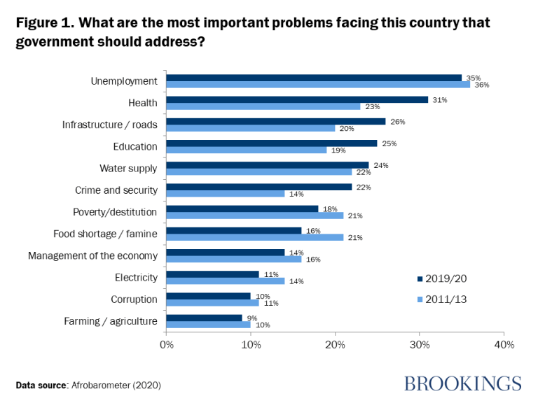 Figure 1. À votre avis, quels sont les problèmes les plus importants auxquels ce pays doit faire face et que le gouvernement devrait résoudre?