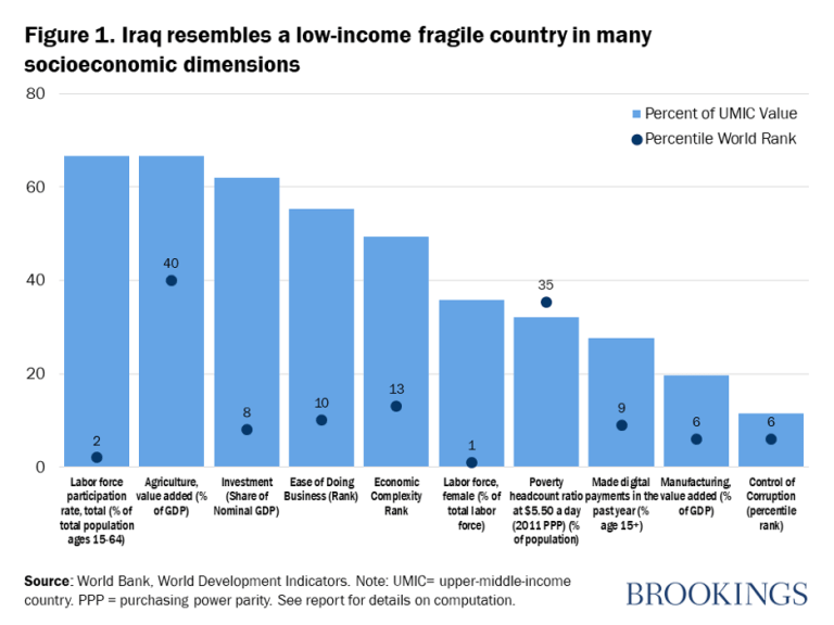 L'Irak ressemble à un pays fragile à faible revenu