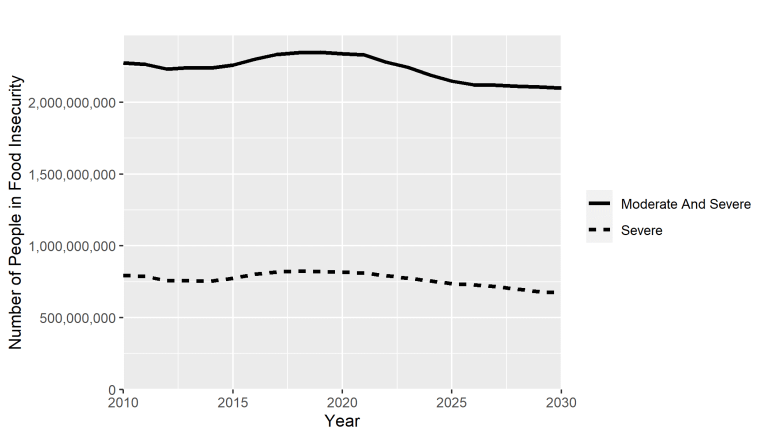 Figure 1. La faim diminue mais très lentement