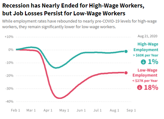 Le taux d'emploi est plus élevé pour les travailleurs à haut salaire que pour les travailleurs à bas salaire