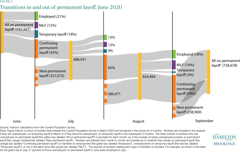 Transitions d'entrée et de sortie de la mise à pied permanente, juin 2020 
