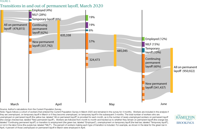 Transitions d'entrée et de sortie de la mise à pied permanente, mars 2020