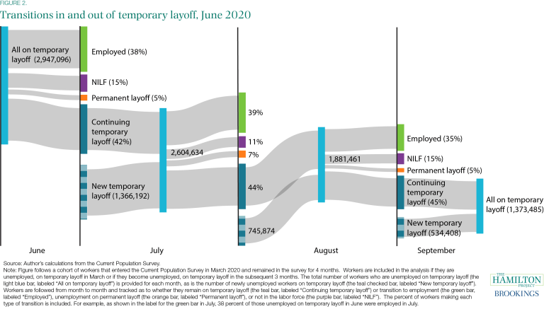 Transitions dans et hors de la mise à pied temporaire, juin 2020