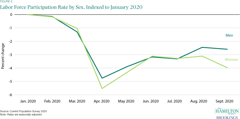 Taux d'activité selon le sexe, indexé jusqu'en janvier 2020