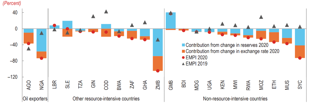 Figure 2. Pression du marché des changes dans certains pays d'Afrique subsaharienne