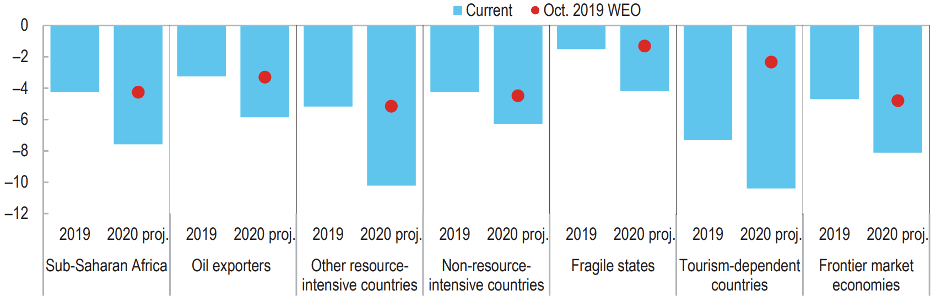 Figure 3. Évolution du solde budgétaire 2019-2020, certains pays d'Afrique subsaharienne