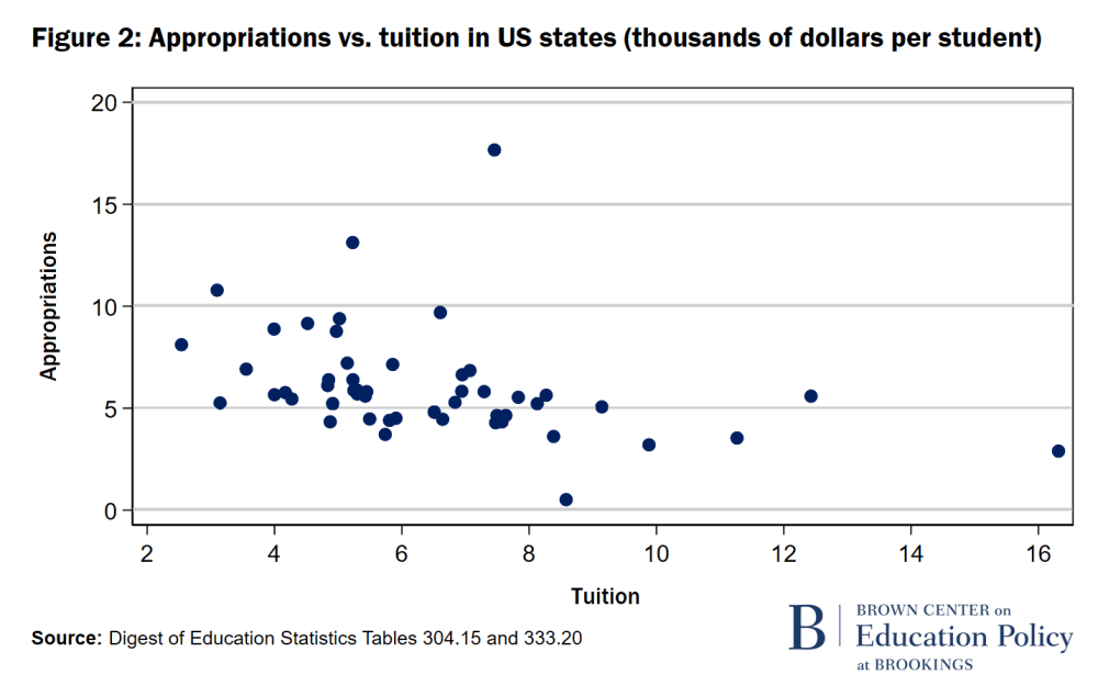 Crédits F2 vs frais de scolarité dans les États américains