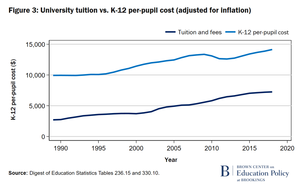 Frais de scolarité universitaires F3 vs coût par élève de la maternelle à la 12e année