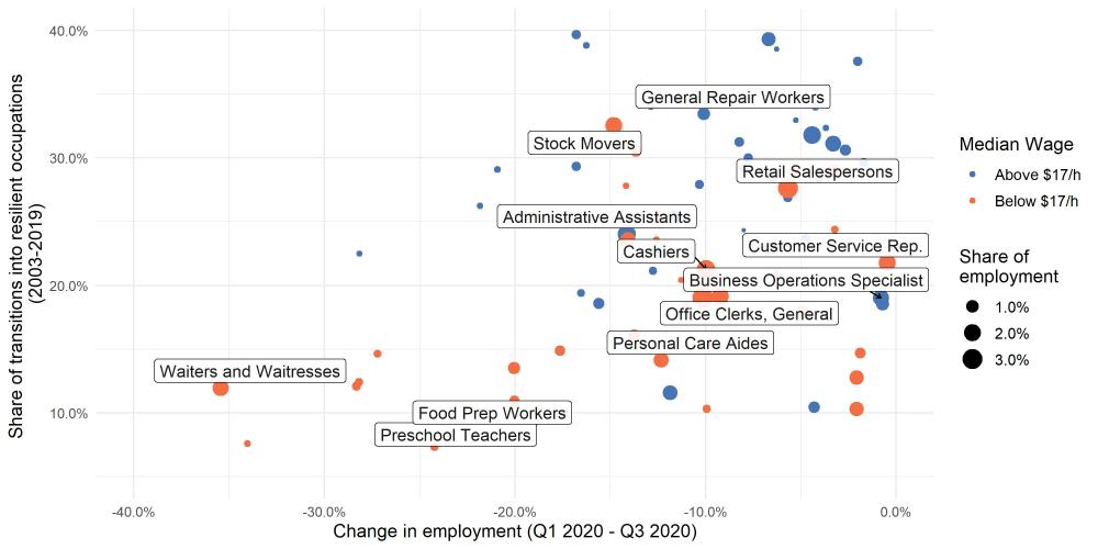 Figure 3. Les chômeurs des professions les plus durement touchées peuvent avoir du mal à faire la transition vers les emplois actuellement en demande
