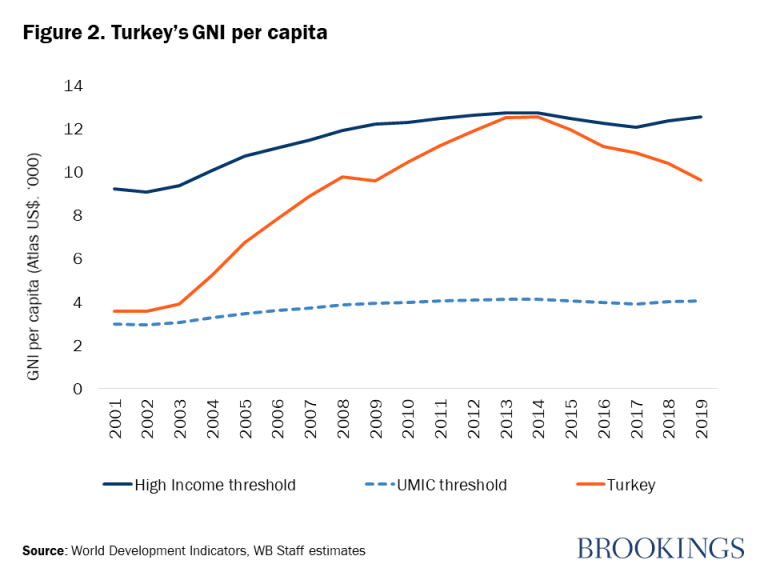 Figure 2. RNB de la Turquie par habitant