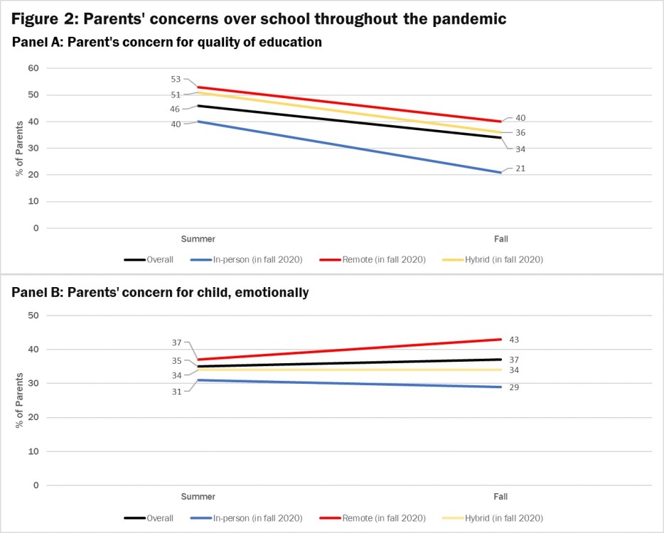 Les parents sont préoccupés par les écoles tout au long de la pandémie