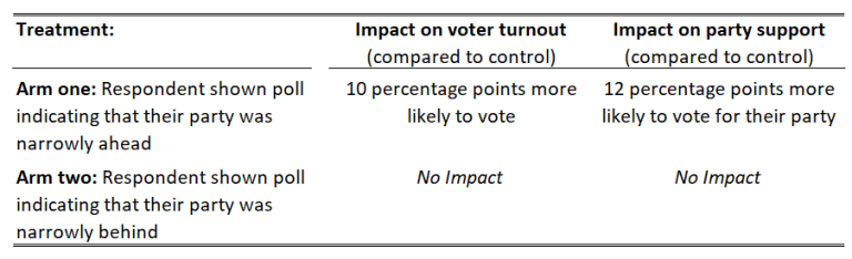 Figure 2. Impacts de l'intervention