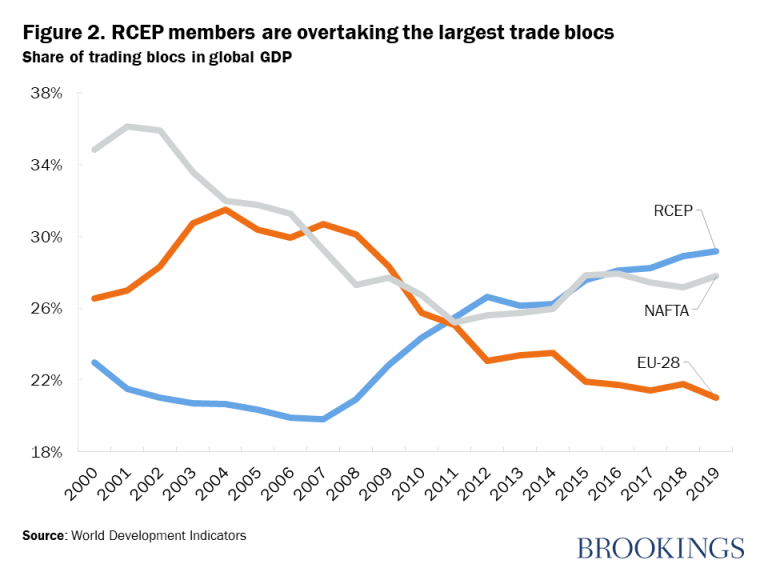 Figure 2. Les membres du RCEP dépassent les plus grands blocs commerciaux