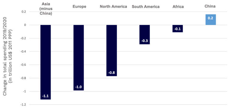 Figure 2: Les dépenses de consommation diminuent presque partout