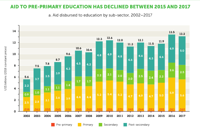 Graphique de leurWorld sur l'aide à l'éducation préprimaire