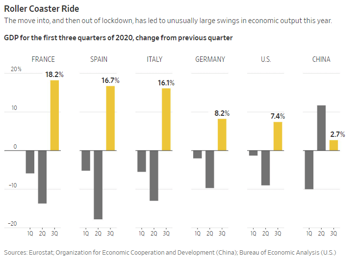 Évolution du PIB au cours des trois premiers trimestres de 2020 pour la France, l'Espagne, l'Italie, l'Allemagne, les États-Unis et la Chine