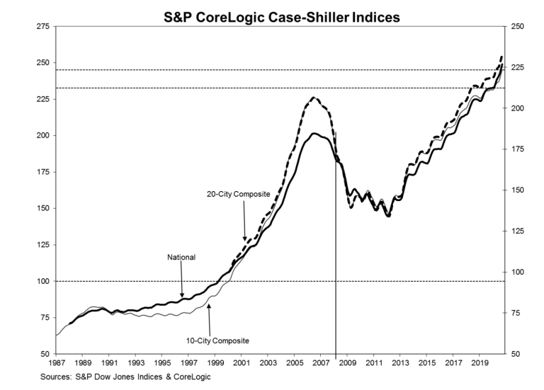 Les indices de prix des logements S&P CoreLogic Case-Shiller continuent d'augmenter au milieu d'une pandémie