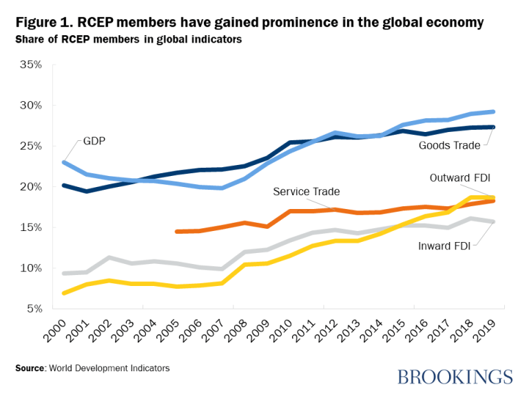 Figure 1. Les membres du RCEP ont gagné en importance dans l'économie mondiale