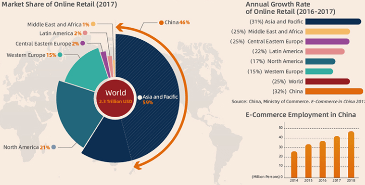 Figure 1. La Chine possède le plus grand marché du commerce électronique et celui qui connaît la croissance la plus rapide au monde (Banque mondiale, 2019)