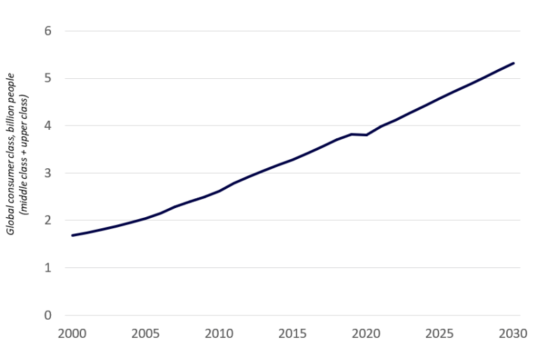 Figure 1. Une bosse du COVID-19 sur la route vers un monde de classe moyenne?