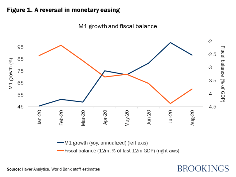 Graphique 1. Un renversement de l'assouplissement monétaire