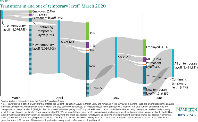 Transitions dans et hors de la mise à pied temporaire, mars 2020