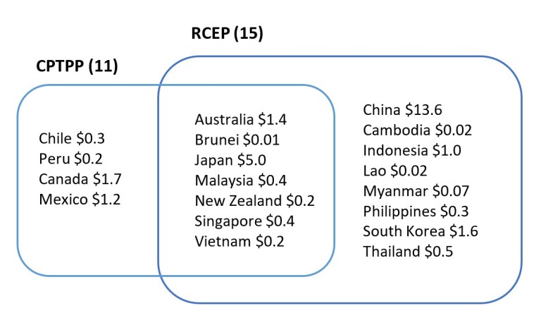 Graphique montrant les membres des blocs commerciaux du PTPGP et du RCEP.
