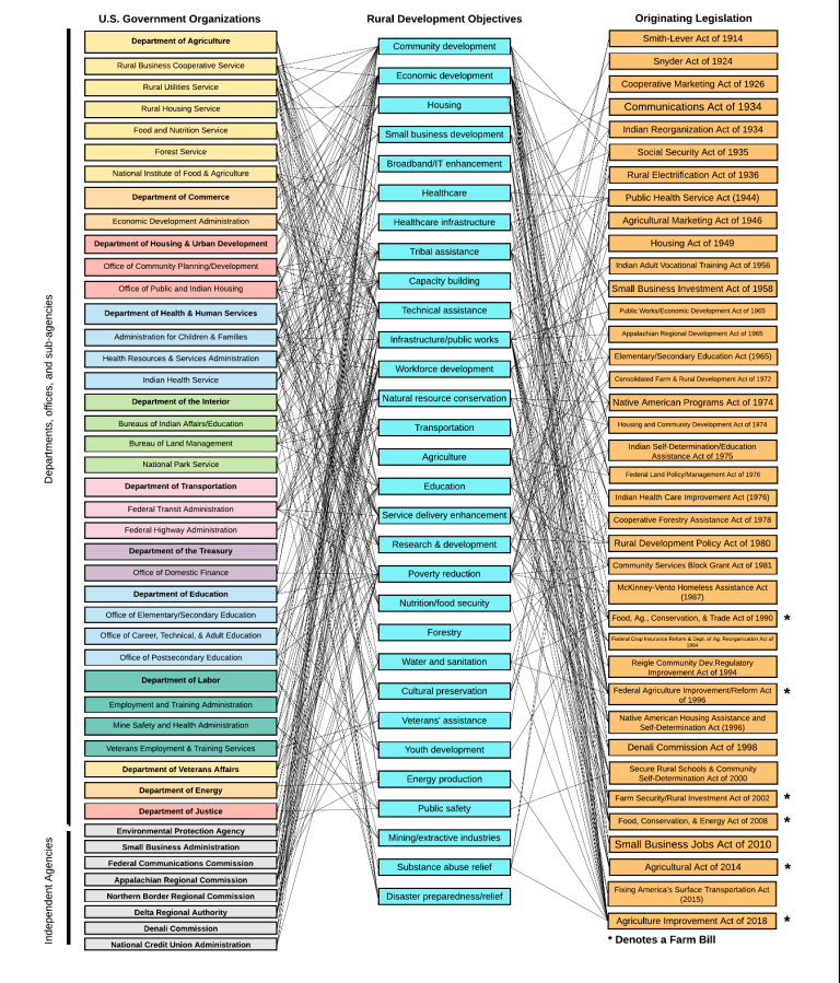 Figure 1. Le paysage de l'aide fédérale aux collectivités rurales est fragmenté et complexe
