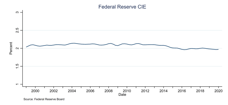 Réserve fédérale CIE