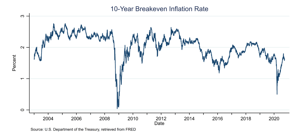 Taux d'inflation d'équilibre sur 10 ans