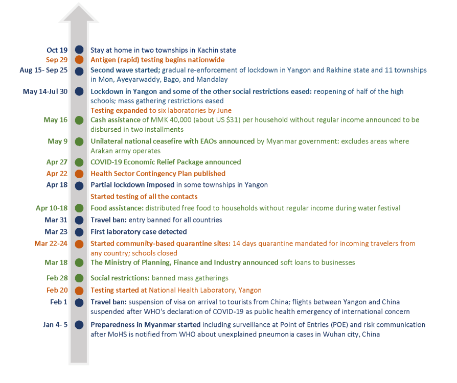 Figure 2. Chronologie de la politique et des mesures de coordination prises par le gouvernement du Myanmar