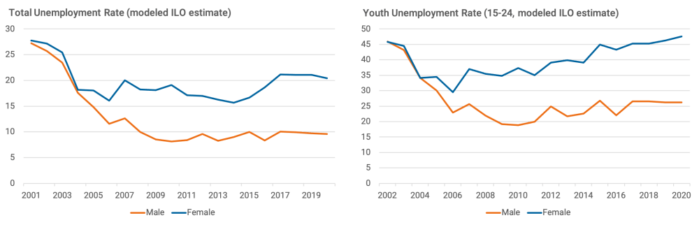 Taux de chômage total et des jeunes en Algérie au fil du temps