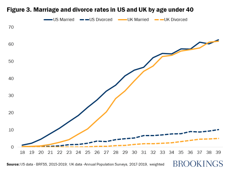 Figure 3. Taux de mariage et de divorce aux États-Unis et au Royaume-Uni par âge de moins de 40 ans