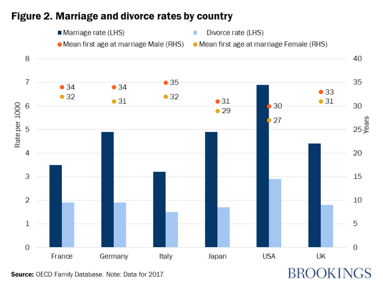 Figure 2. Taux de mariage et de divorce par pays