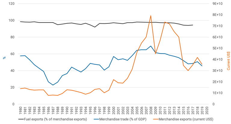 Graphique montrant les exportations de pétrole et de marchandises de l'Algérie au fil du temps