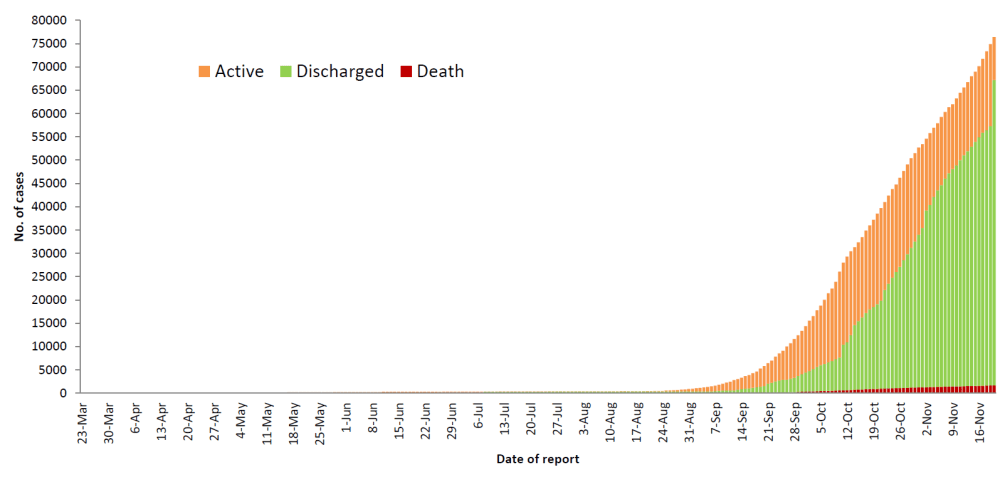 Figure 1a. Nombre cumulatif de cas confirmés actifs, de patients sortants et de décès
